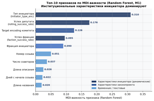 Топ-10 признаков по MDI-важности (Random Forest, M1, 20 признаков)
