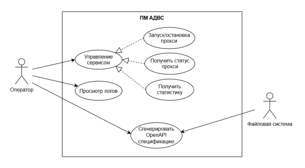 Концептуальная модель ПМ АДВС