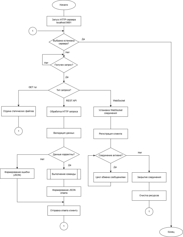 Схема алгоритма работы ПМ АДВС