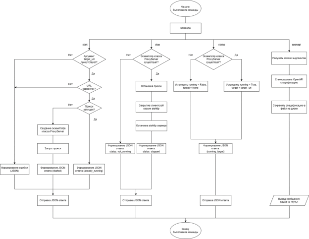 Выполнение команды