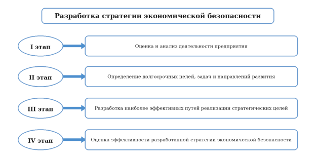 Механизм разработки адаптивной стратегии экономической безопасности предприятия