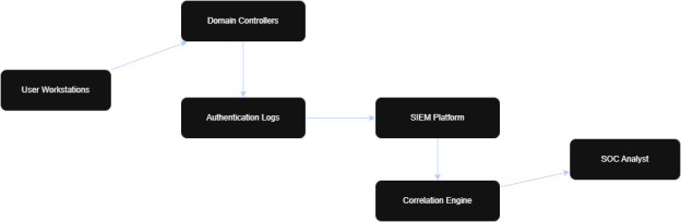 Концептуальная архитектура централизованного мониторинга аутентификации в корпоративных средах