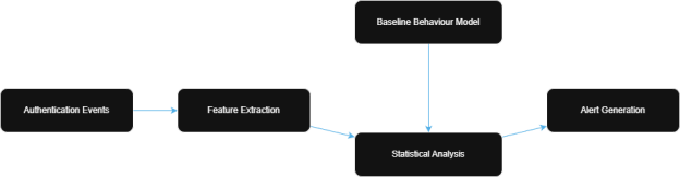 Концептуальная модель обнаружения аномалий при аутентификации домена