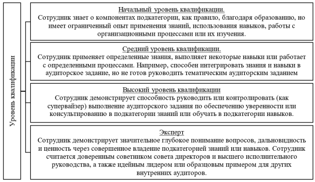 Характеристика уровней квалификации аудиторов [2]