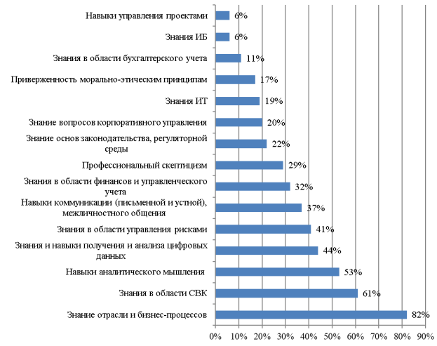 Результаты опроса руководителей организаций на предмет ключевых компетенций аудиторов в 2025 году [5]