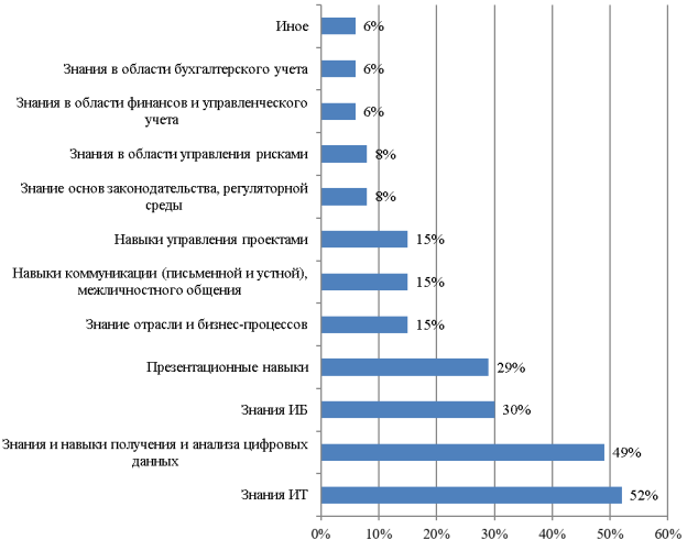 Результаты опроса руководителей организаций на предмет недостающих компетенций аудиторов в 2025 году [5]