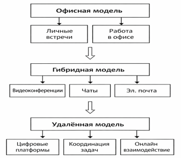 Трансформация управленческих коммуникаций в условиях гибридной занятости