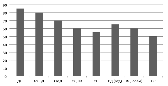 Средние значения самооценки по группам