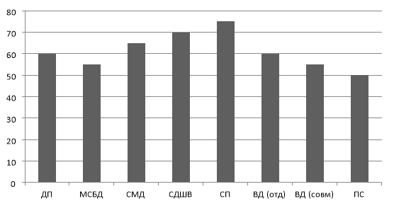 Средние значения по шкалам многомерной шкалы перфекционизма Хьюитта — Флетта