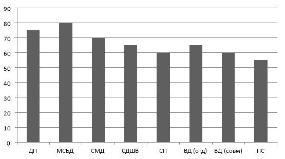 Средние значения по шкалам психологического благополучия К. Рифф