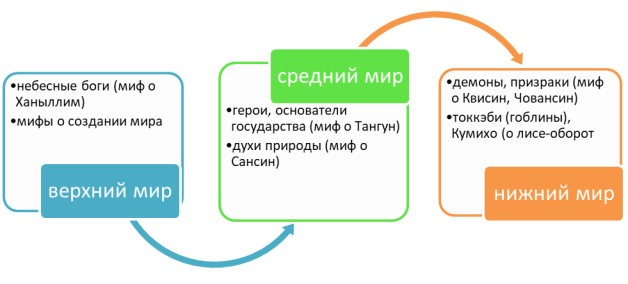 Трехчастная модель корейских мифов