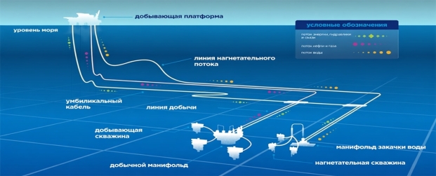 Типовая система подводного подключения (subsea tie-back), демонстрирующая основные компоненты: добычные трубопроводы (flowlines), умбиликали, манифольды и скважины