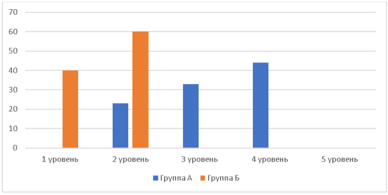 Распределение уровней учебной мотивации в группах А и Б (по методике Гинзбурга)