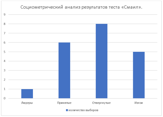 Распределение социометрического статуса учащихся на констатирующем этапе, по тесту «Смаил»