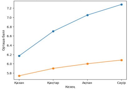 Динамика изменения среднего балла