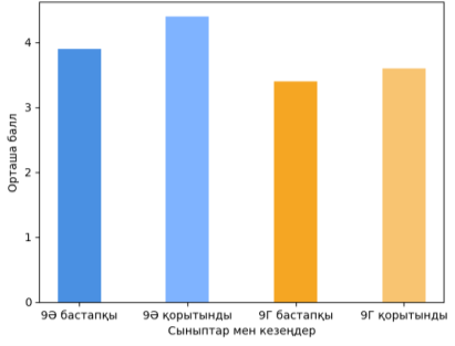 Динамика показателей логического мышления