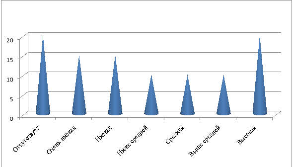 Распределение степеней предрасположенности подростков к аддиктивному поведению, %