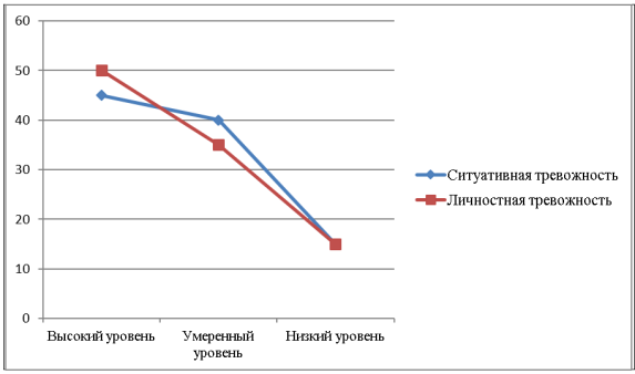 Оценка уровня ситуативной и личностной тревожности у подростков, %