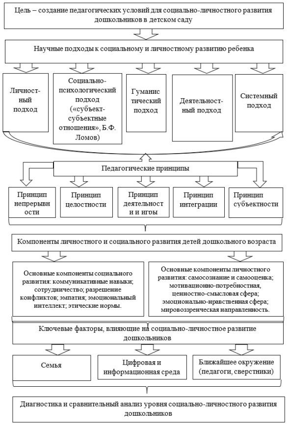 Модель социально-личностного развития дошкольников