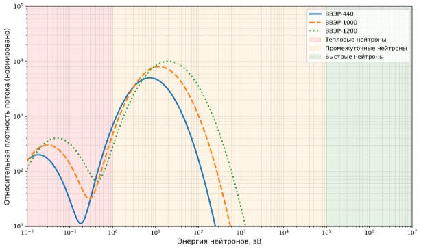 Энергетические спектры нейтронных полей в реакторах ВВЭР