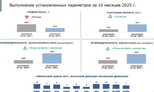 Выполнение установленных параметров за 10 месяцев 2025 г. по ЮВЖД