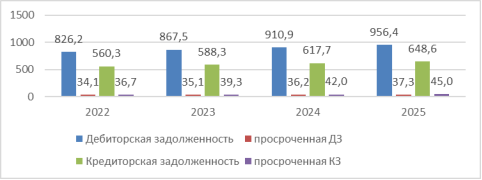 Динамика дебиторской и кредиторской задолженности предприятий Пермского края, 2022–2025 гг., млрд. руб.