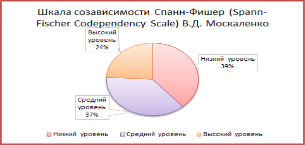 Диаграмма распределения уровней созависимости по результатам тестирования. Результаты представлены в процентах от количества выборки