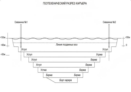 Схема строения исследуемого карьера и расположение инженерно-геологических выработок