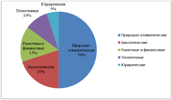 Диаграмма структуры страховых рисков в сельском хозяйстве