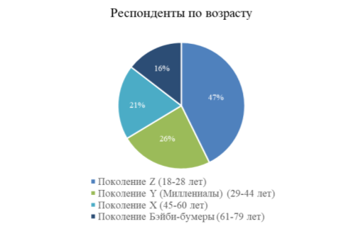Распределение респондентов по возрасту
