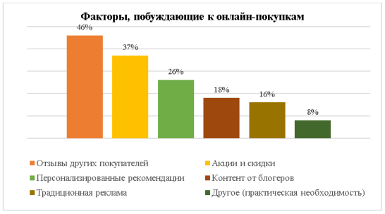 Факторы, побуждающие к покупкам
