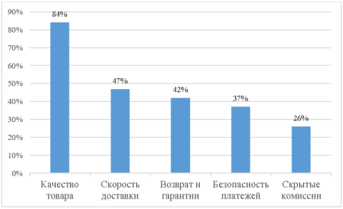 Основные беспокойства при онлайн-покупках