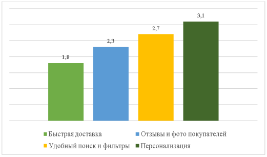 Ранжирование функций онлайн-магазинов