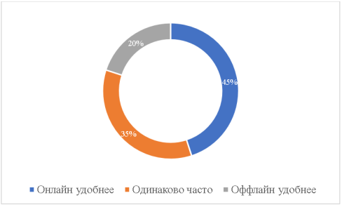 Предпочтения по каналам покупок