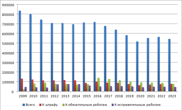 Динамика количества осужденных совершеннолетних и назначенных им видов уголовных наказаний, не связанных с лишением или ограничением свободы