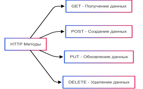 Типы запросов