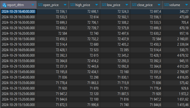 Данные о котировках биткоин