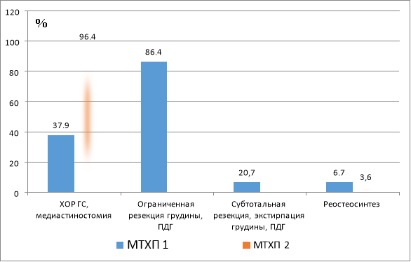 Сравнительная структура операций при МТХП 1 и МТХП 2 при первой госпитализации в торакальное отделение