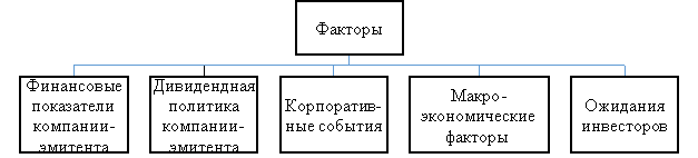 Факторы, влияющие на стоимость акций [2, с.5]
