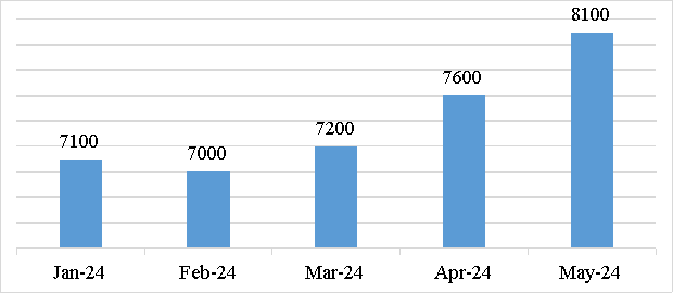 Цена акций ПАО «ЛУКОЙЛ» с января по май 2024 г, в руб. [4, с.2]