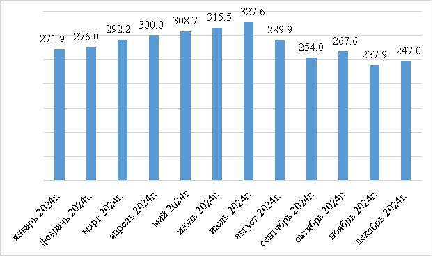 Цена акций ПАО Сбербанк за 2024 г., в руб. [4, с.3]