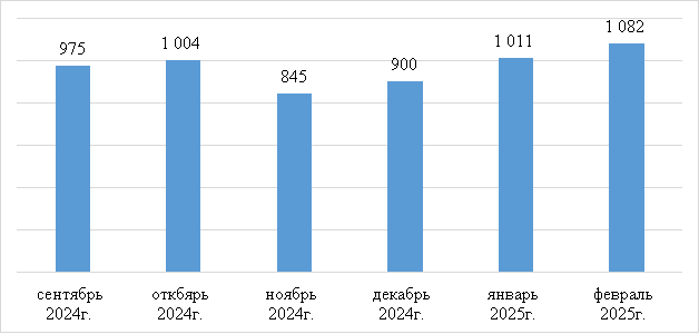 Цена акций ПАО «Новатэк» с сентября 2024 по февраль 2025 г., в руб. [4, с.2]