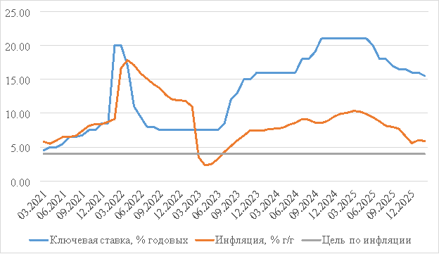 Инфляция и ключевая ставка Банка России с марта 2021г по январь 2026г, в % [11, с.1]