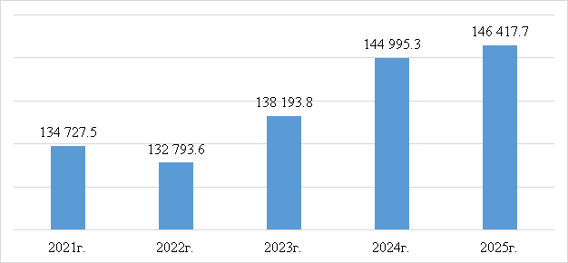 ВВП в ценах 2021 года за 2021–2025 годы, млрд руб. [10, с.5]