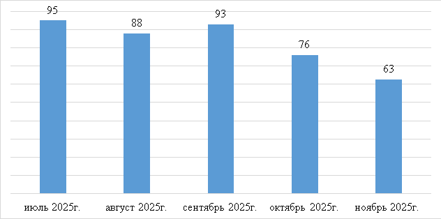 Цена акций ПАО «М.Видео» с июля по ноябрь 2025 г., в руб. [4, с.7]
