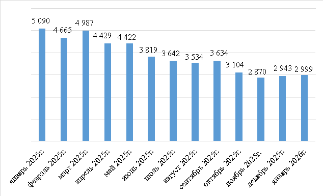 Цена акций ПАО «Магнит» с января 2025 по январь 2026 г., в руб. [4, с.3]