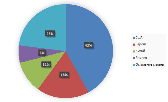 Доля регионов в мировой капитализации 2025 г., в % [11, с.4]