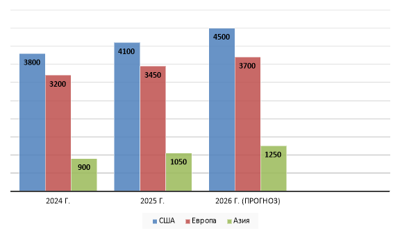 Динамика мировых ESG-инвестиций за 2024–2025 гг. и прогноз на 2026 г., в млрд. долларов [9]