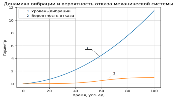 На графике представлена зависимость уровня вибрации и вероятности отказа от времени