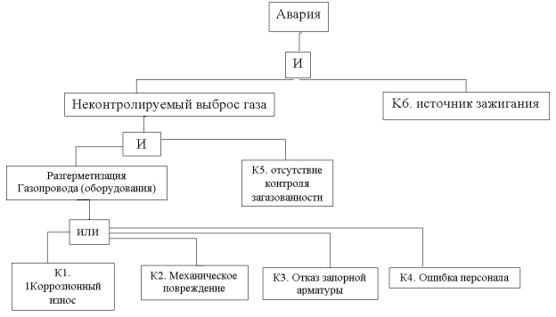 Верхнее событие «Разгерметизация газопровода с воспламенением газа»